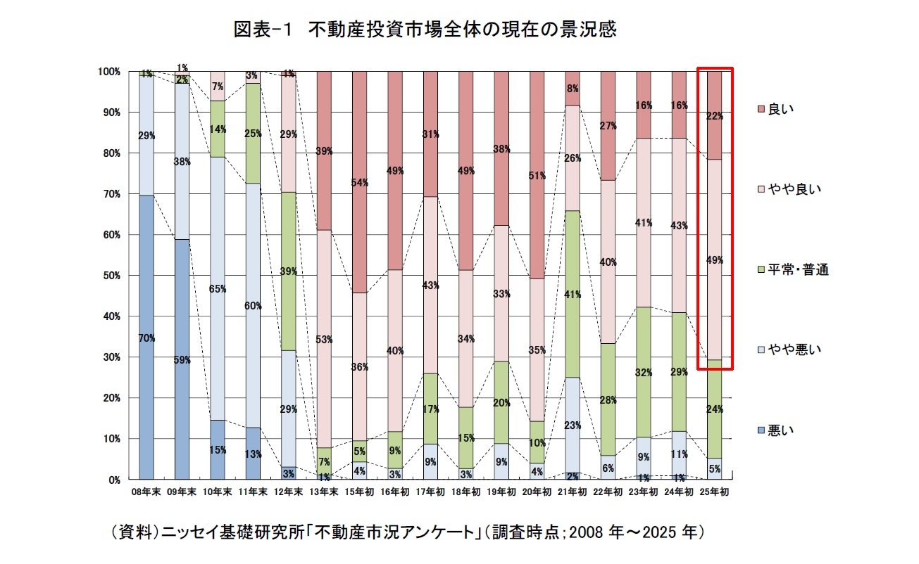 図表-１　不動産投資市場全体の現在の景況感