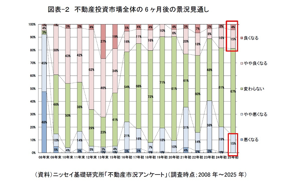図表-２　不動産投資市場全体の6ヶ月後の景況見通し