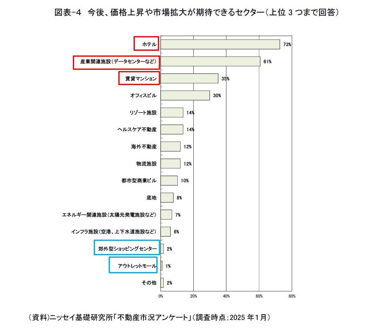 　図表-４　今後、価格上昇や市場拡大が期待できるセクター（上位3つまで回答）
