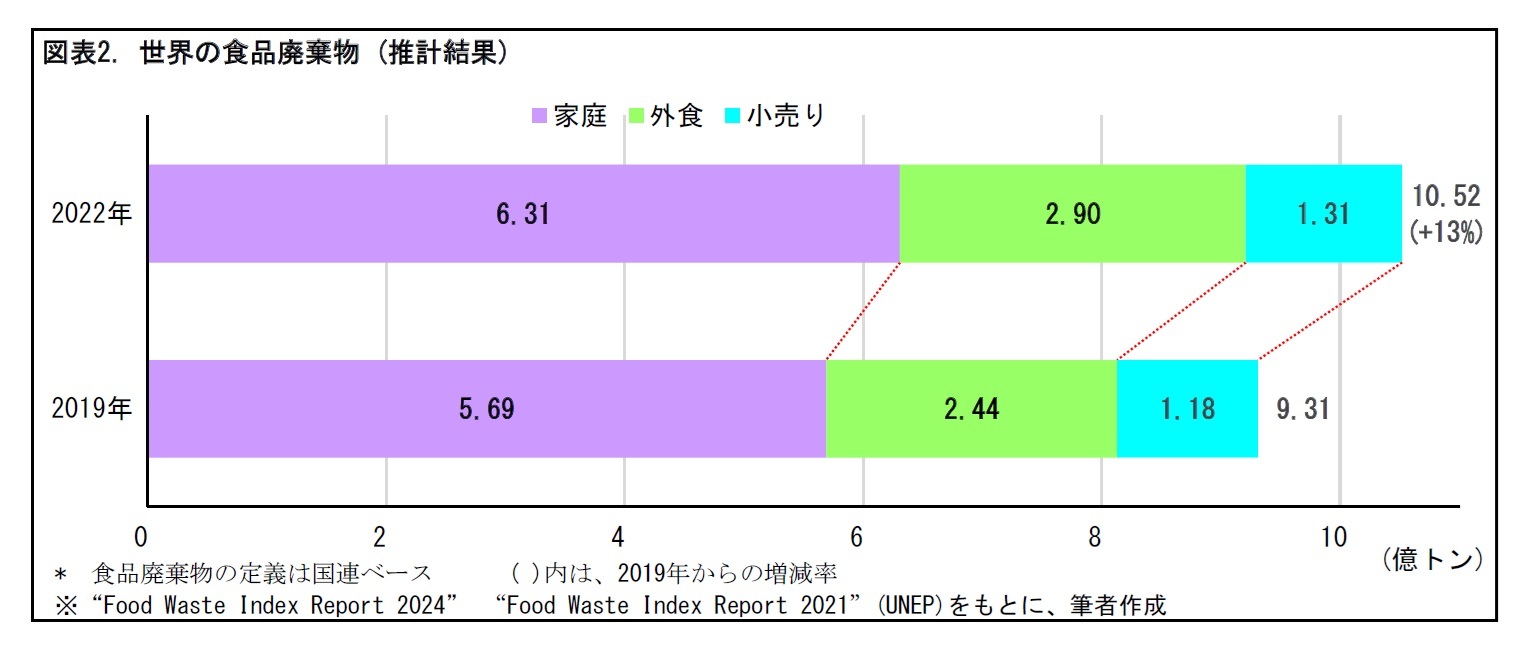 図表2. 世界の食品廃棄物 (推計結果)
