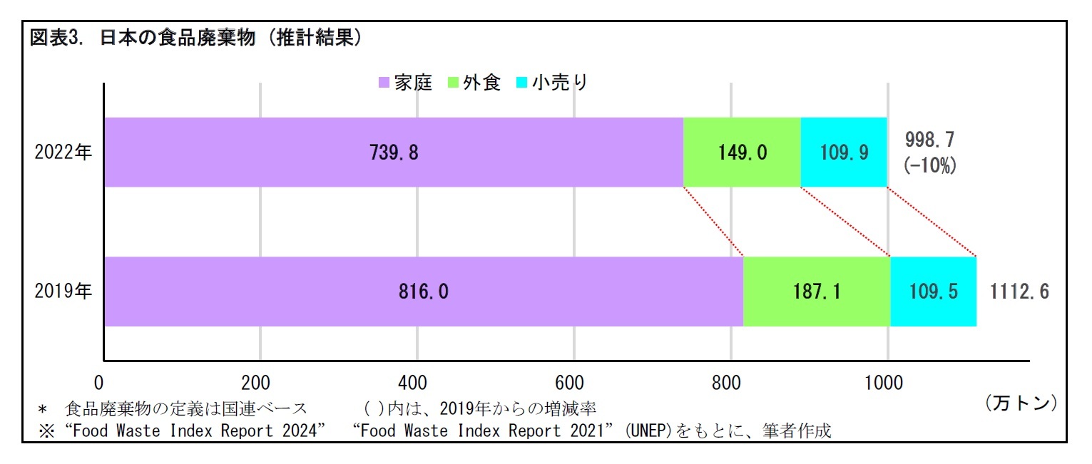 図表3. 日本の食品廃棄物 (推計結果)