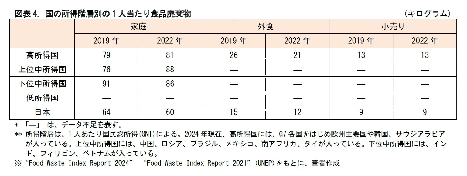 図表4. 国の所得階層別の1人当たり食品廃棄物