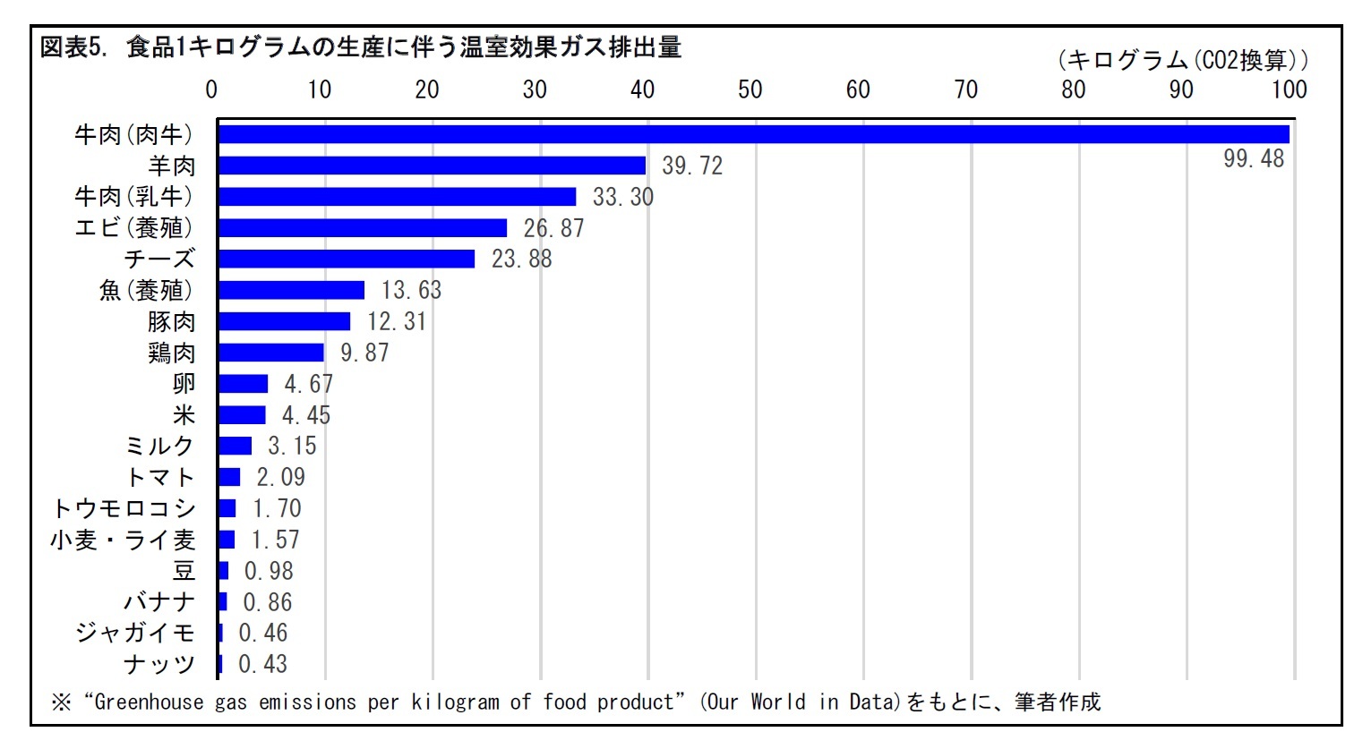 図表5. 食品1キログラムの生産に伴う温室効果ガス排出量