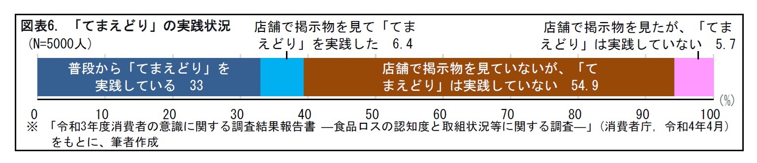 図表6. 「てまえどり」の実践状況