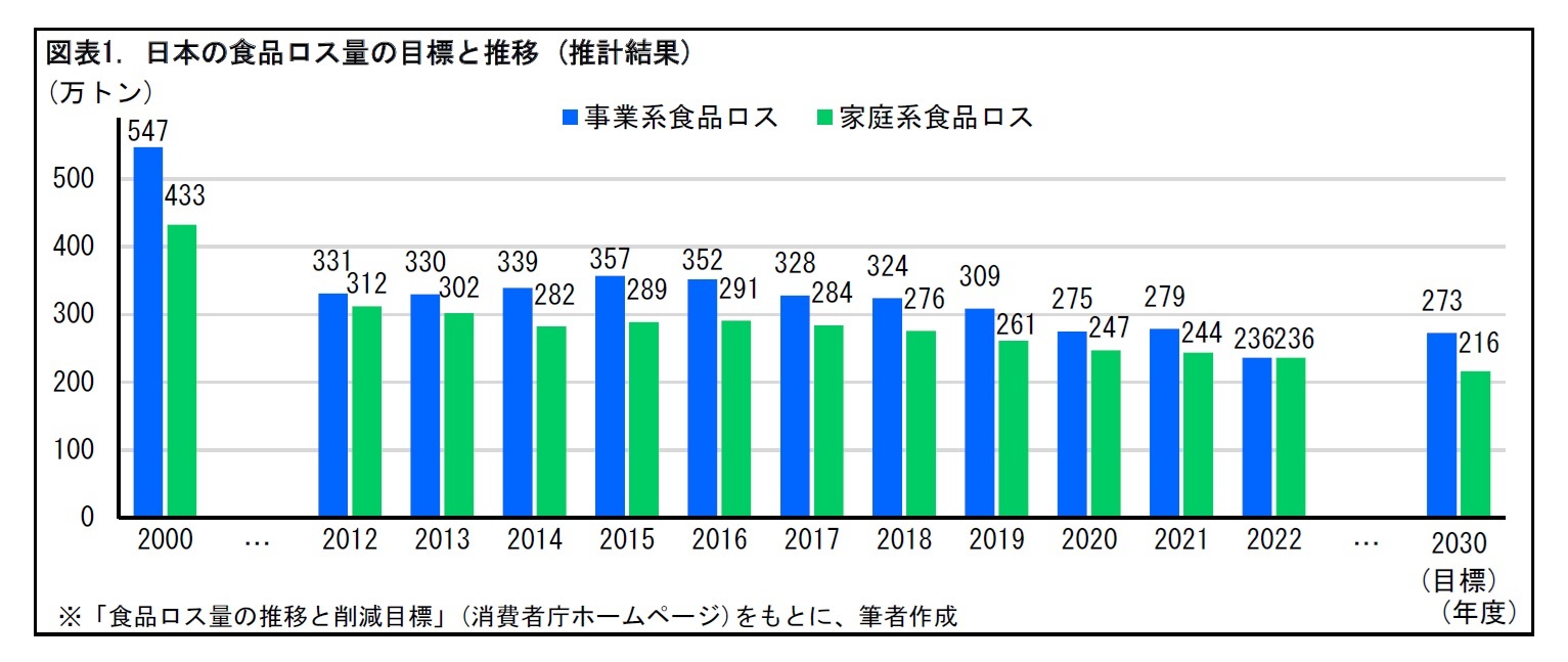 図表1. 日本の食品ロス量の目標と推移 (推計結果)