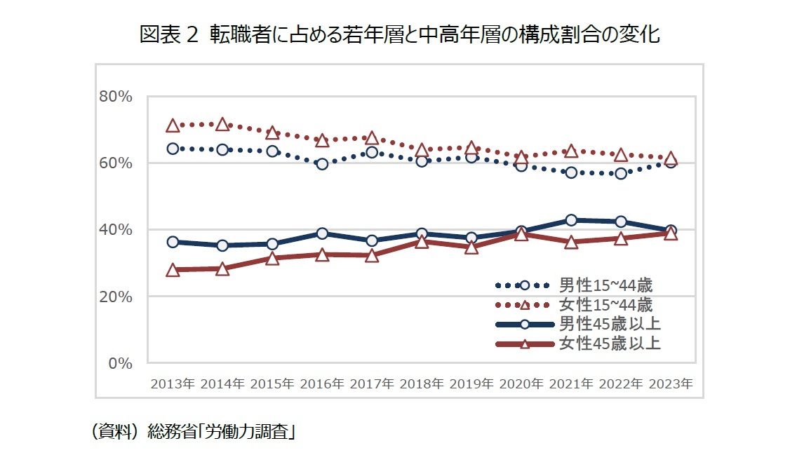 図表2 転職者に占める若年層と中高年層の構成割合の変化