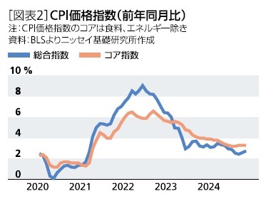 ［図表2］CPI価格指数(前年同月比)