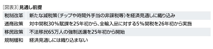 ［図表3］見通し前提