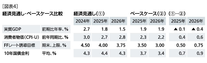 ［図表4］経済見通し・ベースケース比較