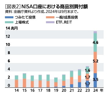 ［図表2］NISA口座における商品別買付額