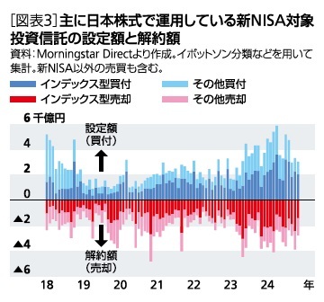 ［図表3］主に日本株式で運用している新NISA対象投資信託の設定額と解約額