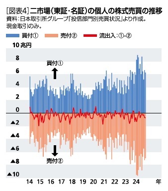 ［図表4］二市場(東証・名証)の個人の株式売買の推移