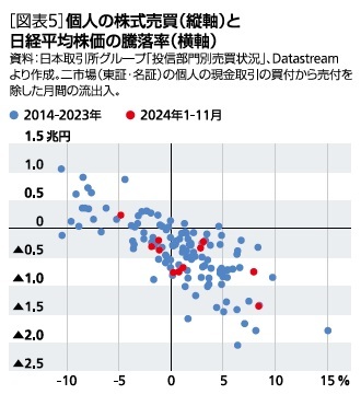 ［図表5］個人の株式売買(縦軸)と日経平均株価の騰落率(横軸)