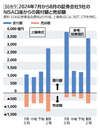 ［図表9］2024年7月から8月の証券会社9社のNISA口座からの買付額と売却額