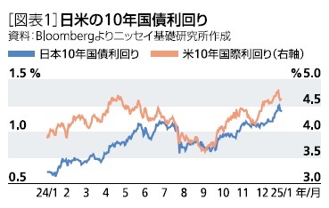 ［図表1］日米の10年国債利回り