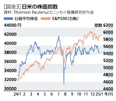 ［図表3］日米の株価指数