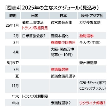 ［図表4］2025年の主なスケジュール(見込み)