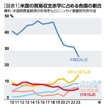 ［図表1］米国の貿易収支赤字に占める各国の割合