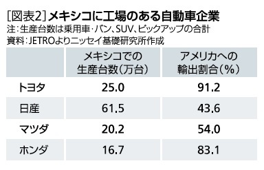 ［図表2］メキシコに工場のある自動車企業