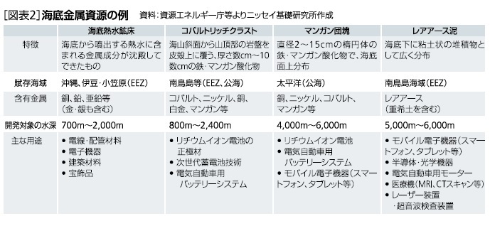 [図表1]海底金属資源の例