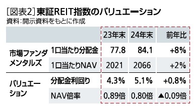 ［図表2］東京REIT指数のバリュエーション