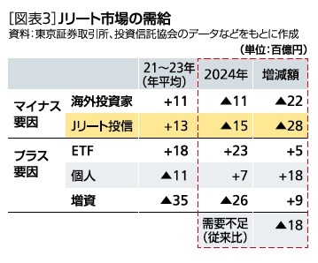 ［図表3］Jリーロ市場の需給