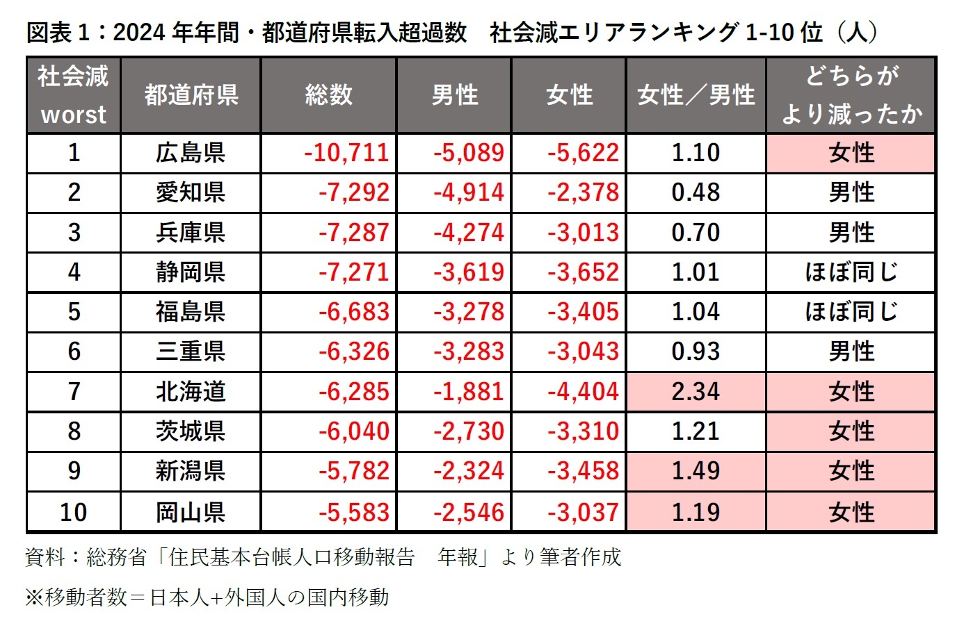 図表1:2024年年間・都道府県転入超過数 社会減エリアランキング1-10位(人)