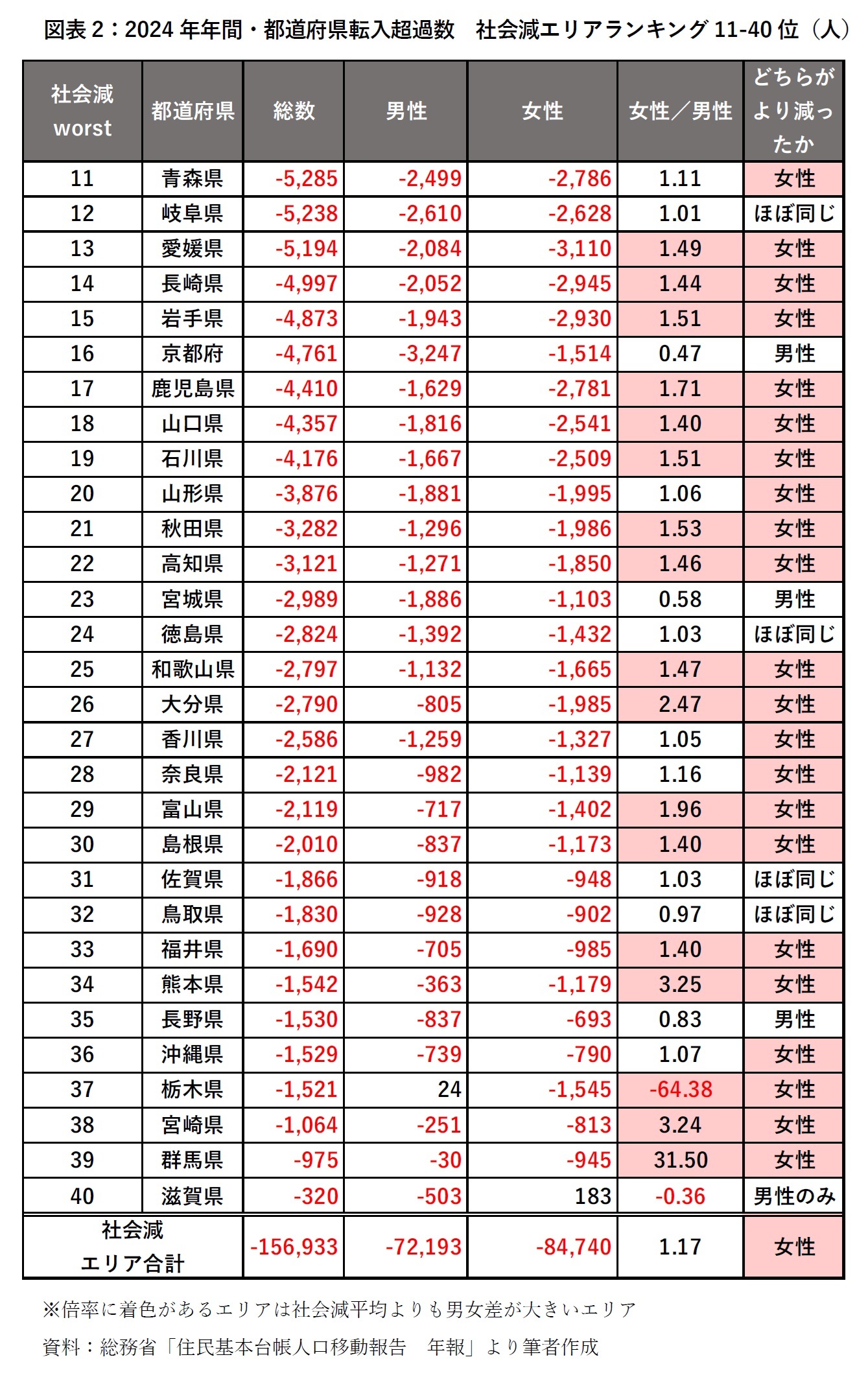 図表2：2024年年間・都道府県転入超過数　社会減エリアランキング11-40位（人）