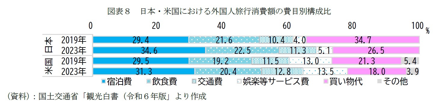 図表８　日本・米国における外国人旅行消費額の費目別構成比