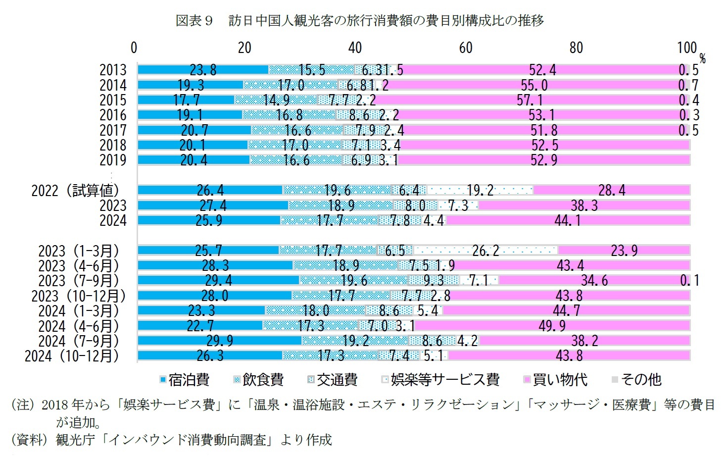 図表９　訪日中国人観光客の旅行消費額の費目別構成比の推移