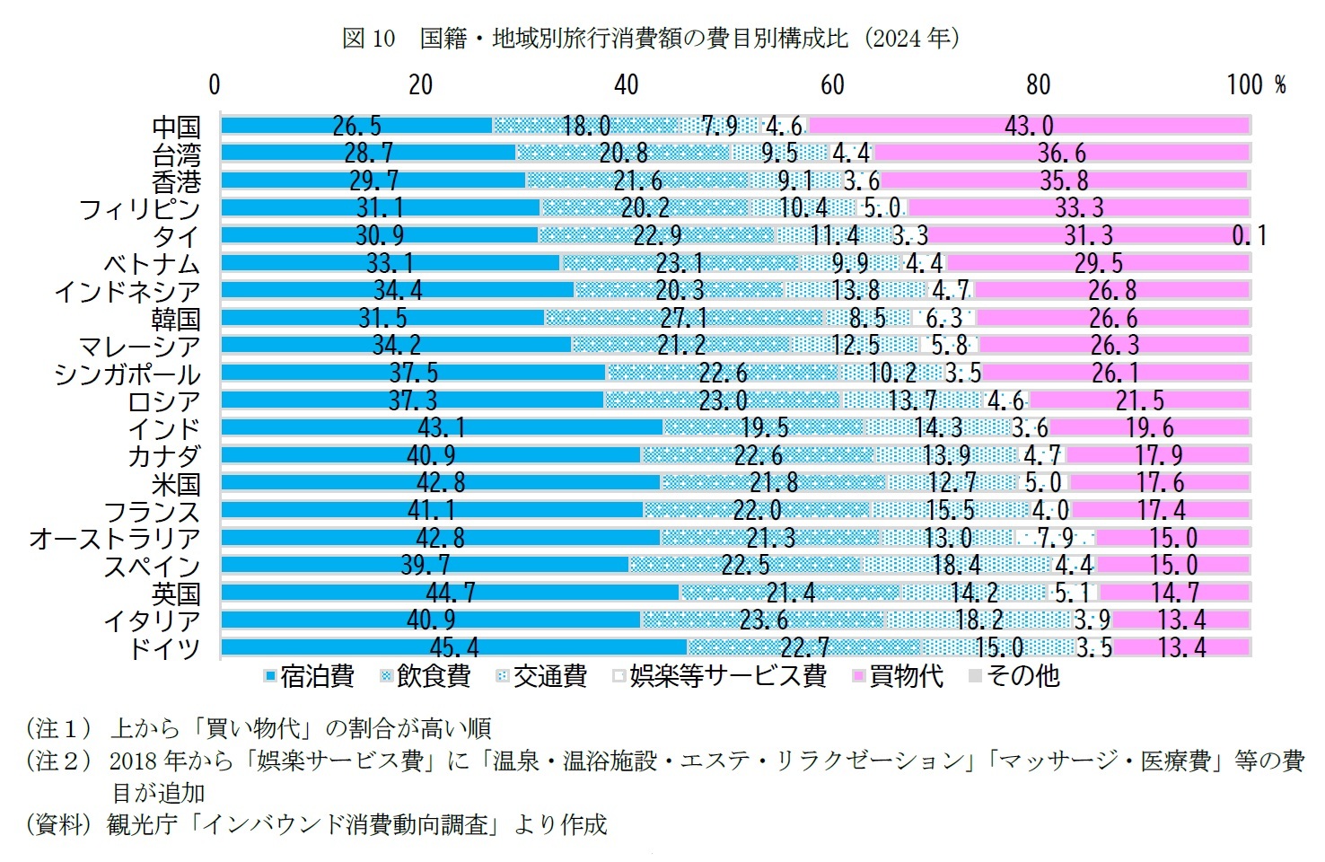 図10　国籍・地域別旅行消費額の費目別構成比（2024年）
