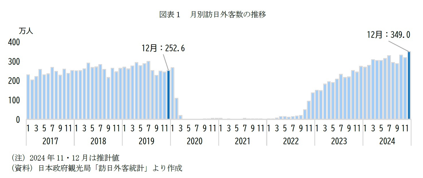 図表１　月別訪日外客数の推移