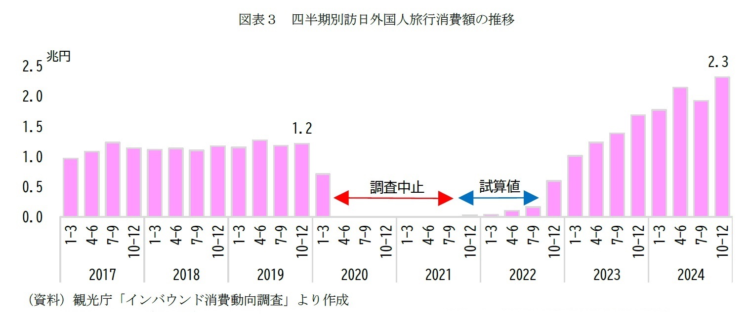 図表３　四半期別訪日外国人旅行消費額の推移