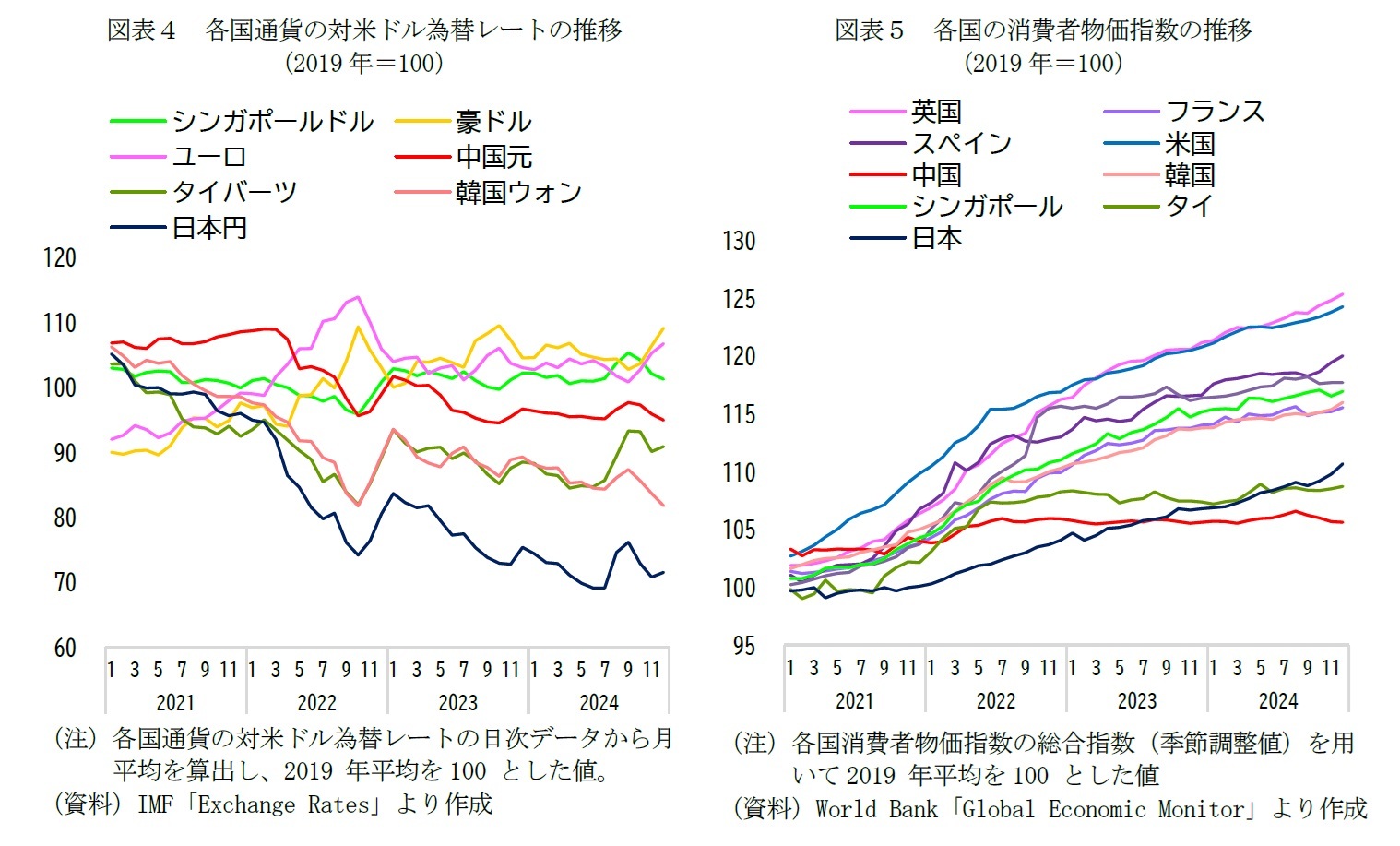 図表４　各国通貨の対米ドル為替レートの推移（2019年＝100）/図表５　各国の消費者物価指数の推移（2019年＝100）