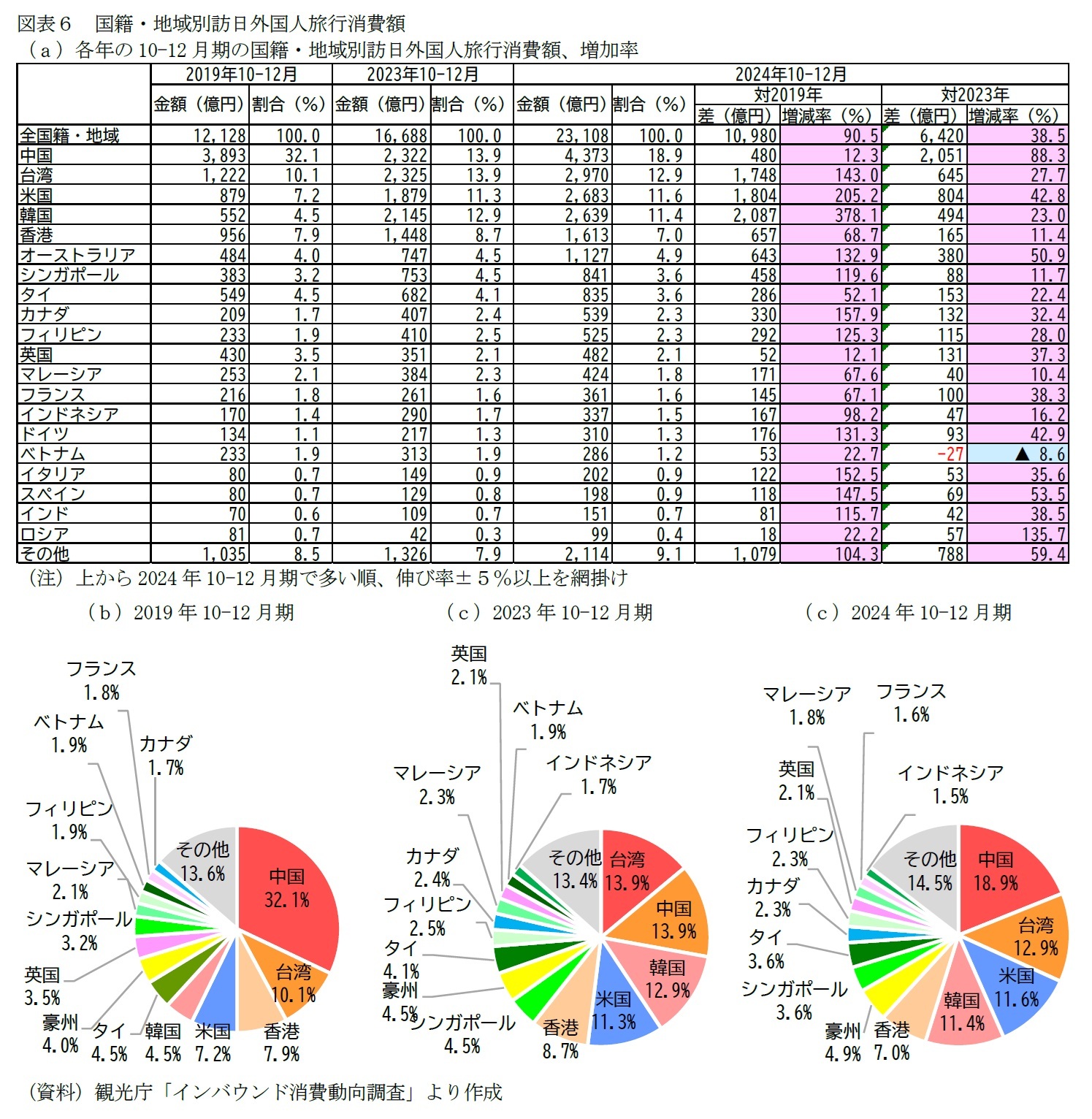 図表６　国籍・地域別訪日外国人旅行消費額