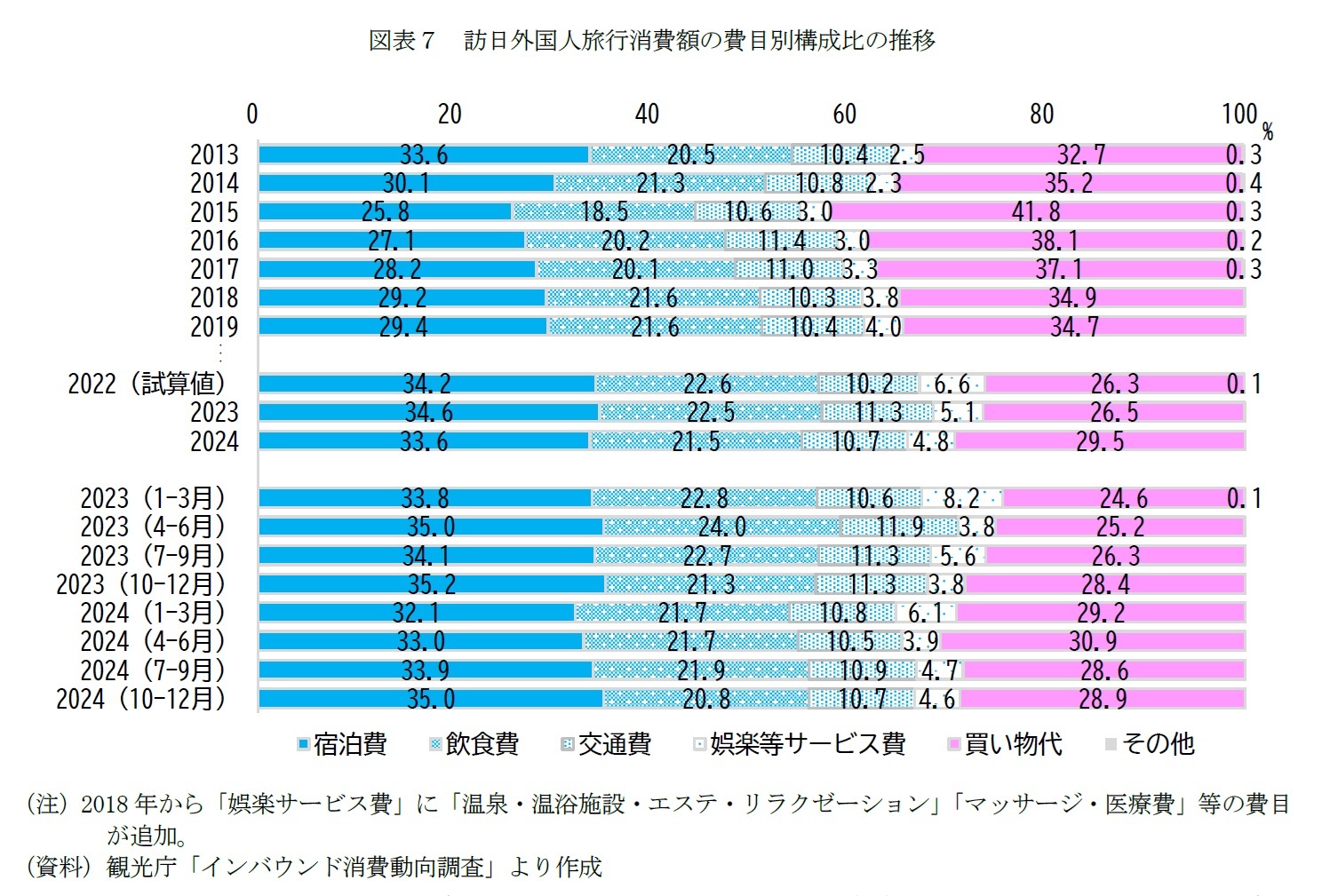 図表７　訪日外国人旅行消費額の費目別構成比の推移