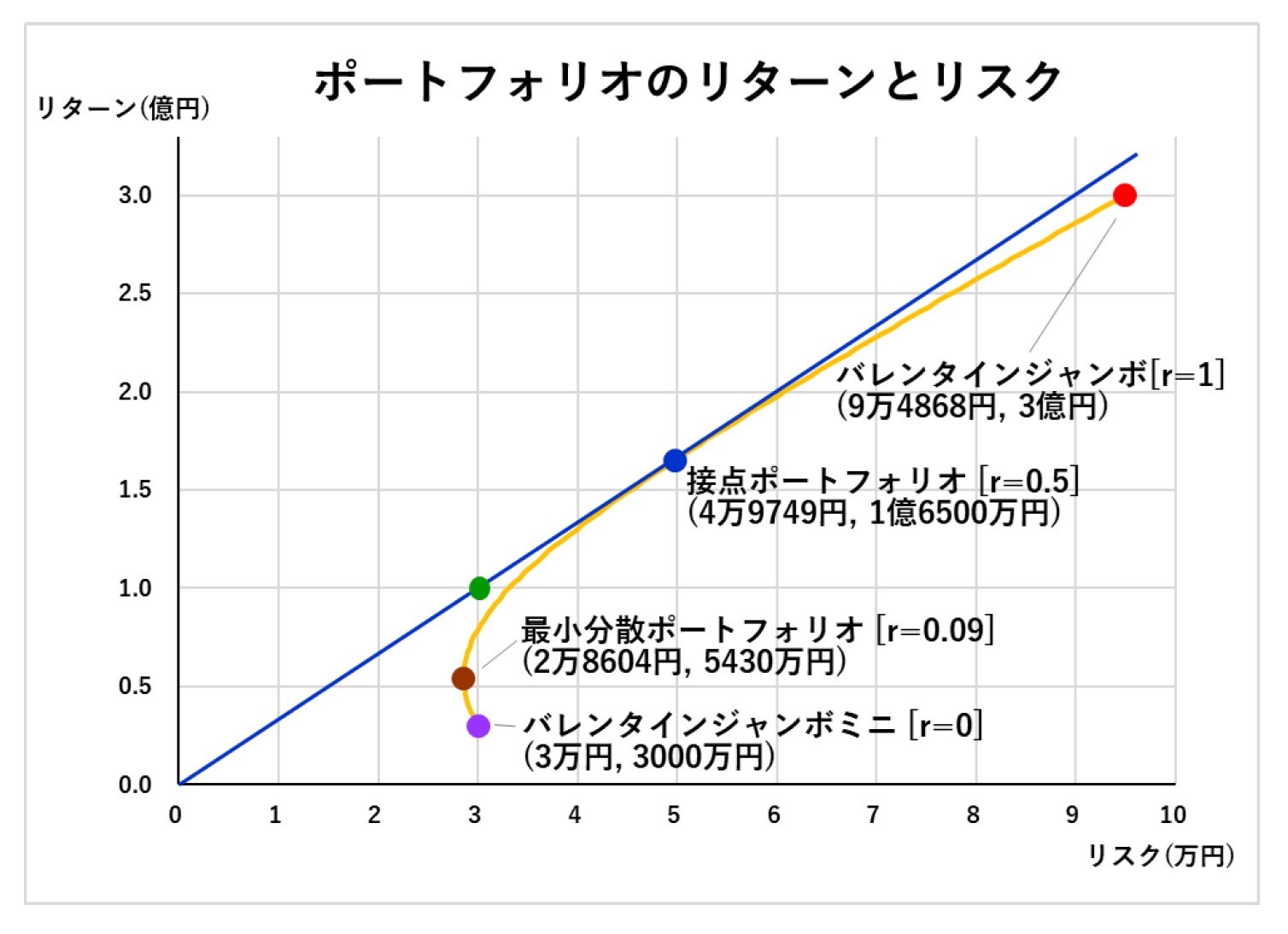 ポートフォリオのリターンとリスク