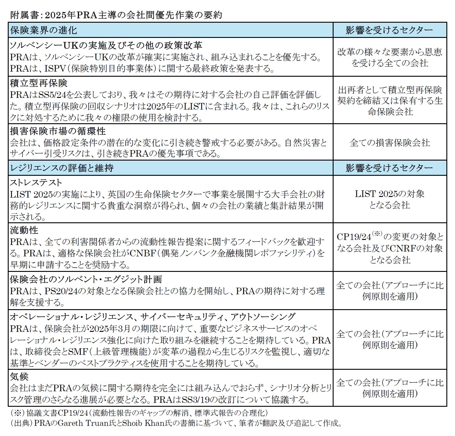 附属書：2025年PRA主導の会社間優先作業の要約