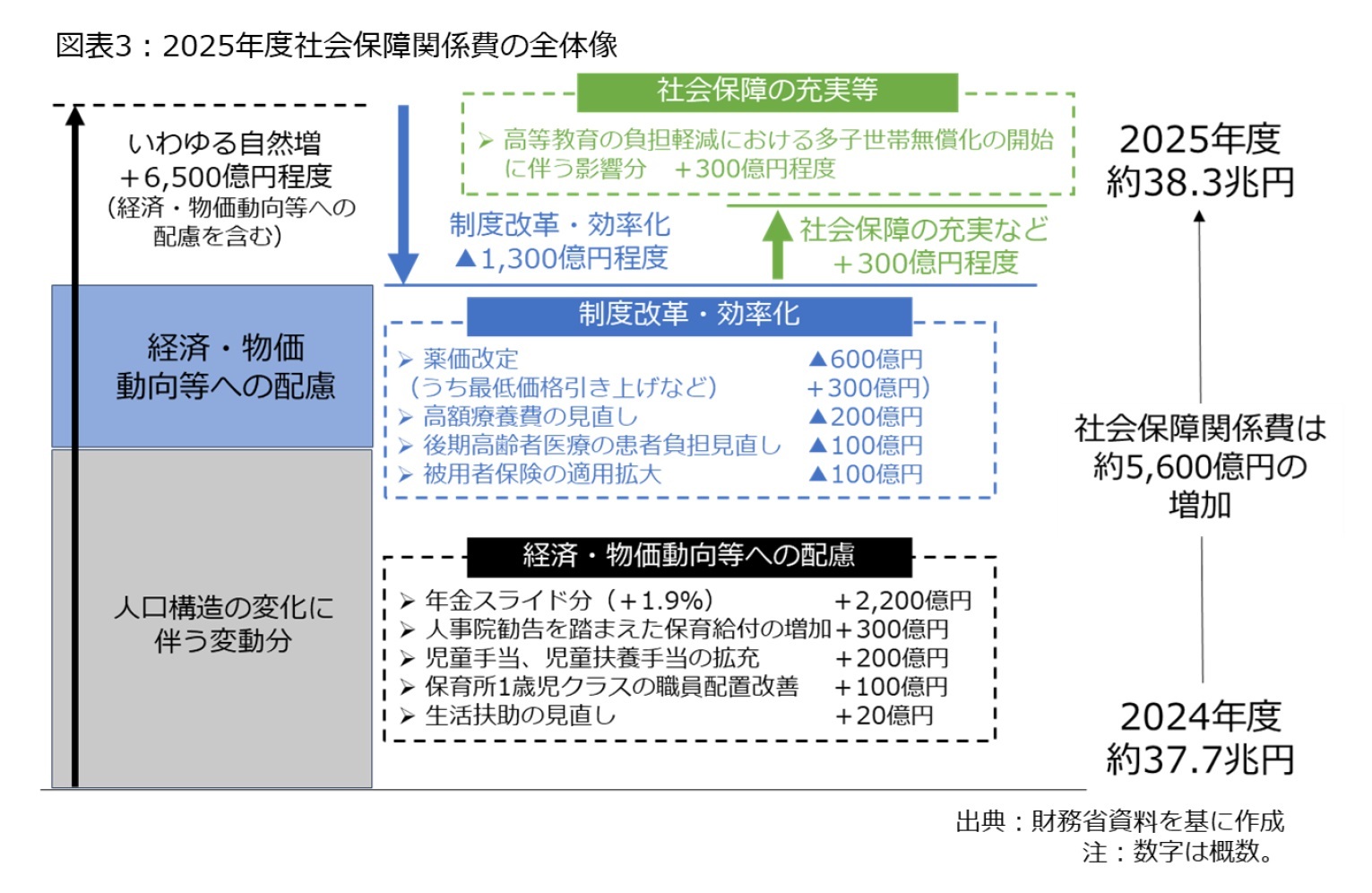 図表3：2025年度社会保障関係費の全体像