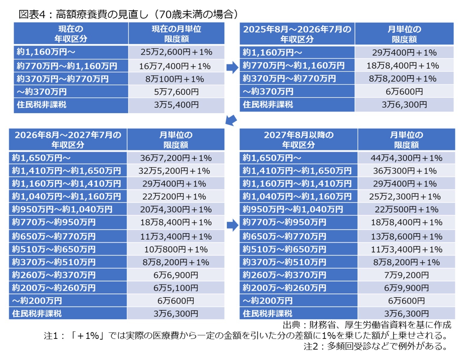 図表4：高額療養費の見直し(70歳未満の場合)