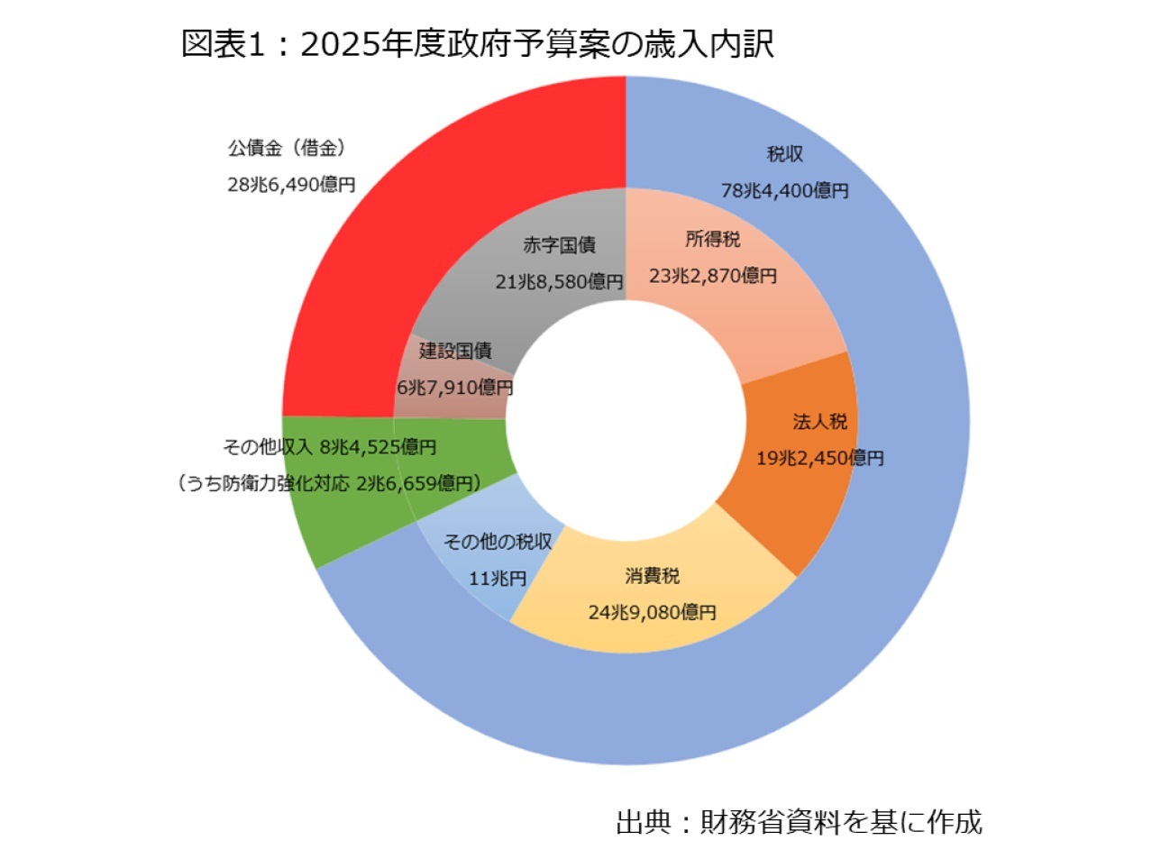 図表1：2025年度政府予算案の歳入内訳