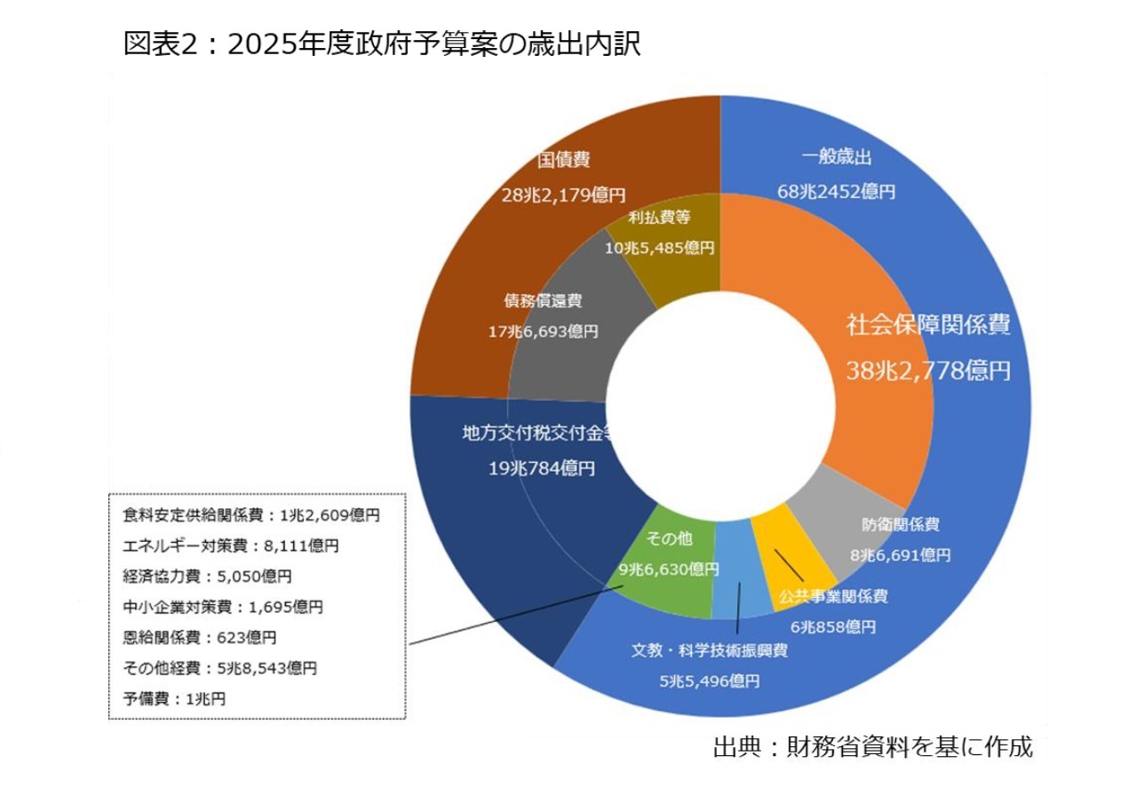 図表2：2025年度政府予算案の歳出内訳