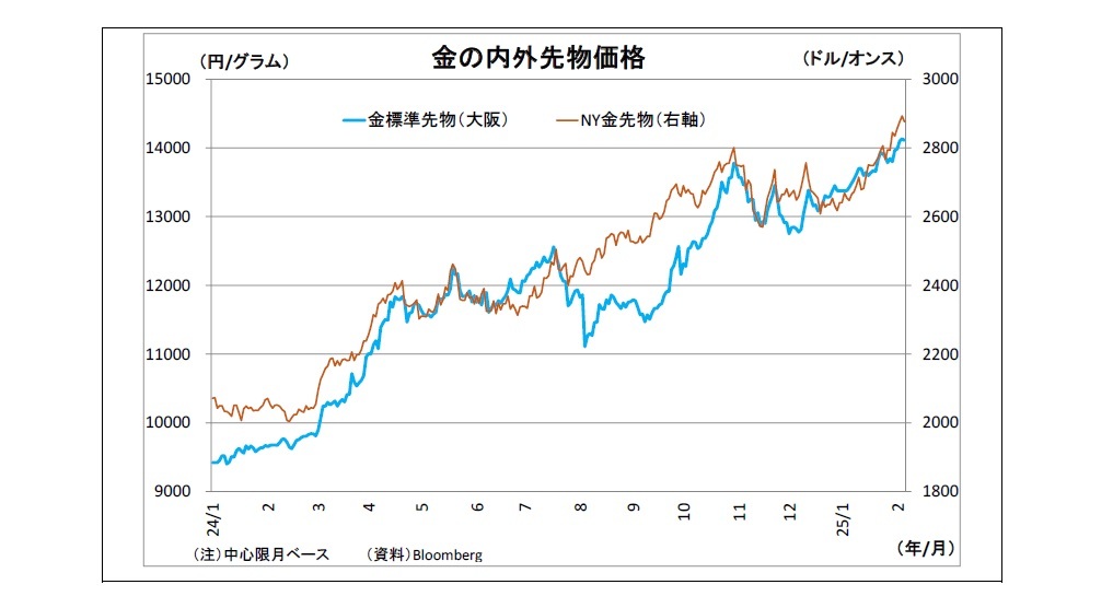 金の内外先物価格