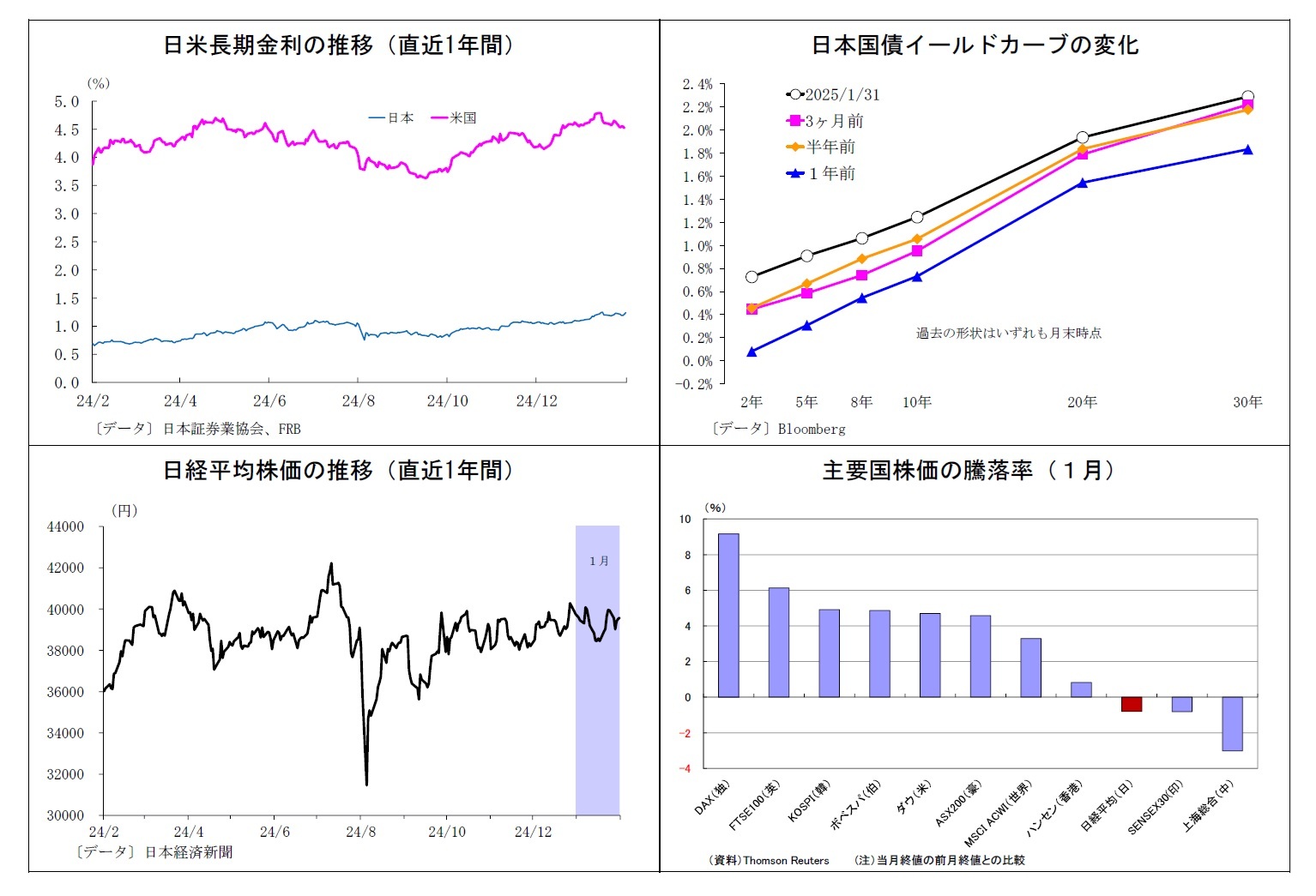 日米長期金利の推移（直近1年間）/日本国債イールドカーブの変化/日経平均株価の推移（直近1年間）/主要国株価の騰落率（１月）