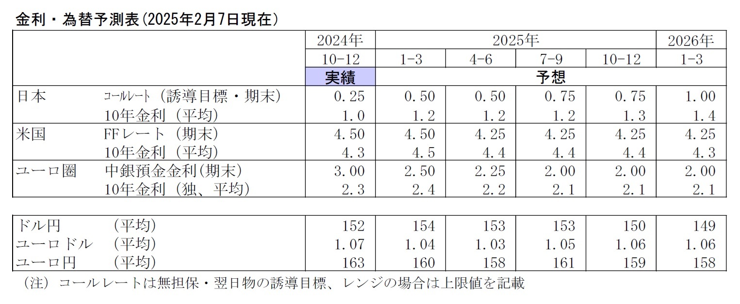 金利・為替予測表(2025年2月7日現在）