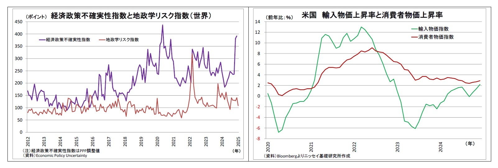 経済政策不確実性指数と地政学リスク指数（世界）/米国輸入物価上昇率と消費者物価上昇率