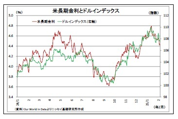 米長期金利とドルインデックス