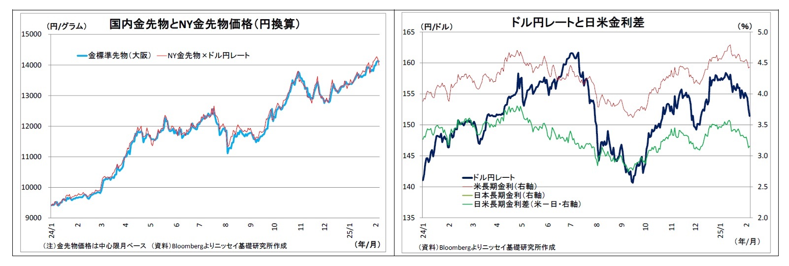 国内金先物とNY金先物価格（円換算）/ドル円レートと日米金利差