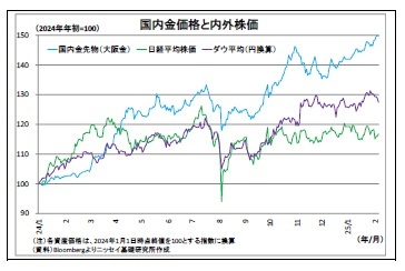 国内金価格と内外株価