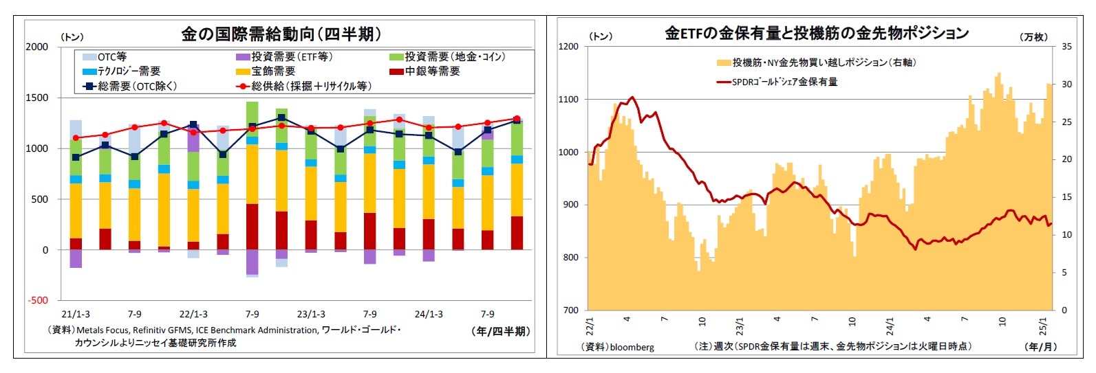 金の国際需給動向(四半期)/金ETFの金保有量と投機筋の金先物ポジション